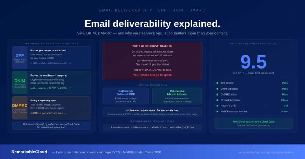email deliverability SPF DKIM DMARC