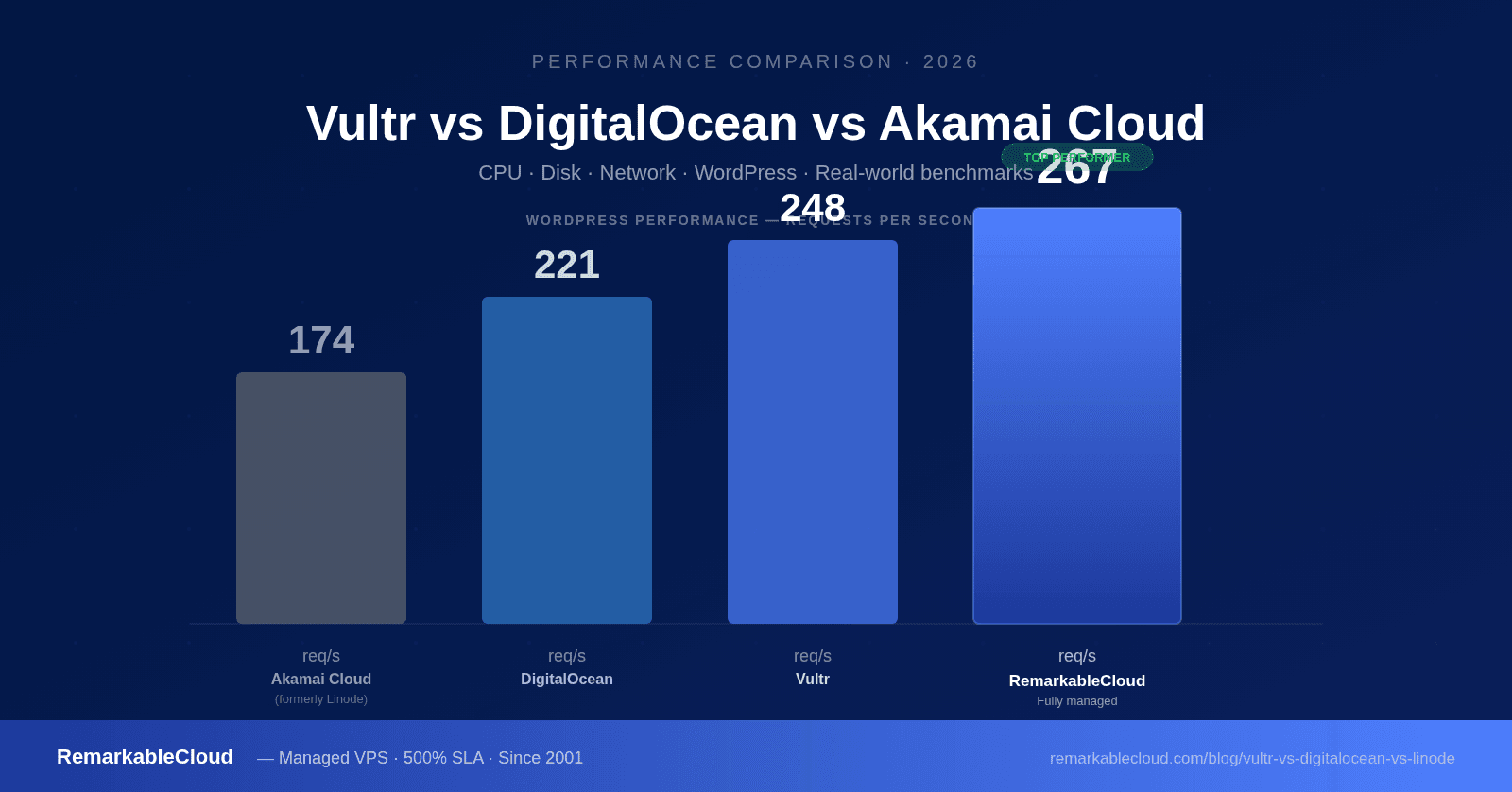 Vultr vs DigitalOcean vs RemarkableCloud