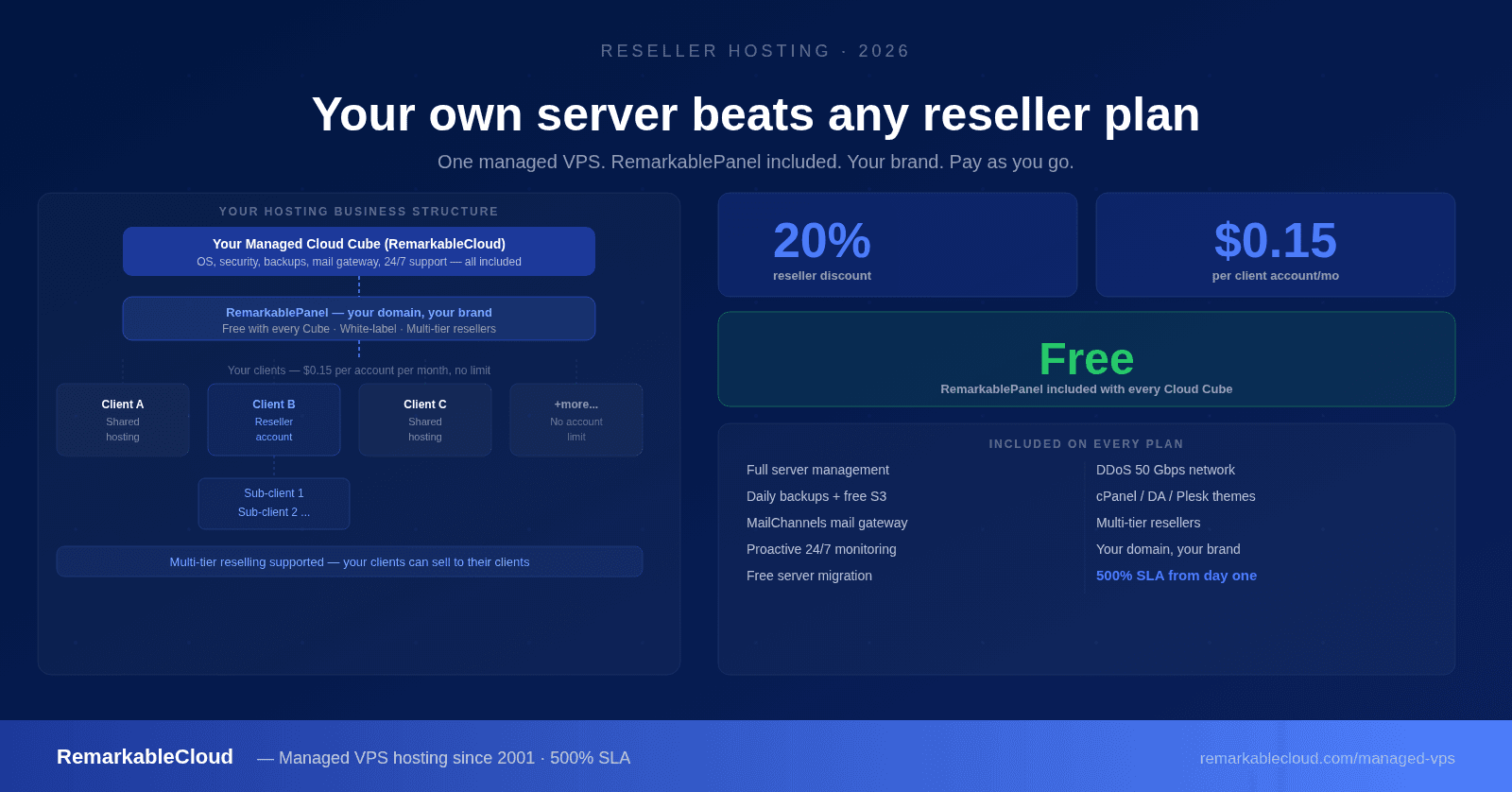 Reseller Hosting