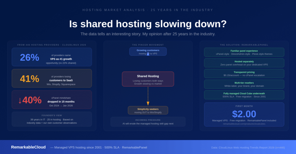 shared hosting slowing down
